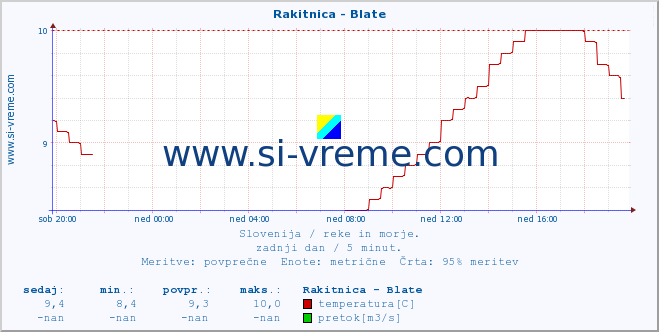 POVPREČJE :: Rakitnica - Blate :: temperatura | pretok | višina :: zadnji dan / 5 minut.