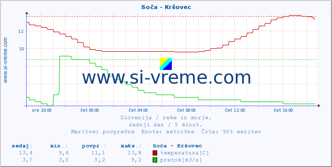 POVPREČJE :: Soča - Kršovec :: temperatura | pretok | višina :: zadnji dan / 5 minut.