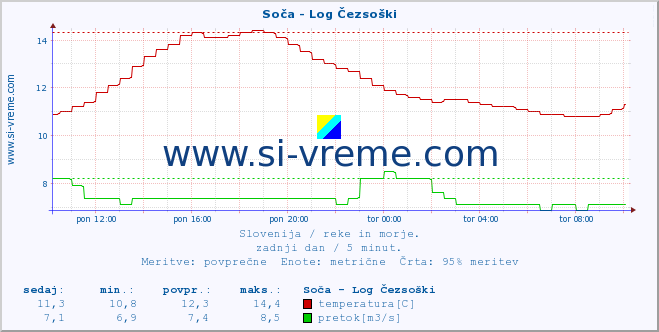 POVPREČJE :: Soča - Log Čezsoški :: temperatura | pretok | višina :: zadnji dan / 5 minut.