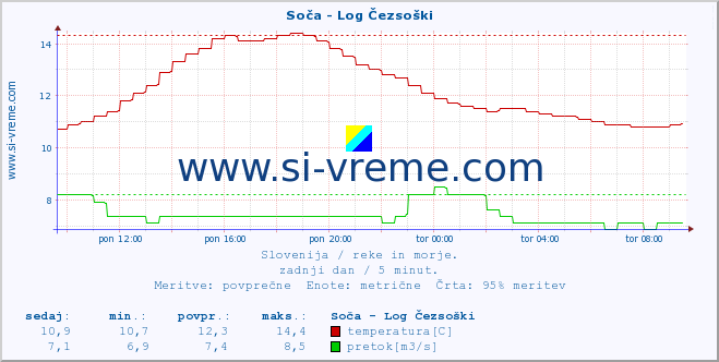 POVPREČJE :: Soča - Log Čezsoški :: temperatura | pretok | višina :: zadnji dan / 5 minut.