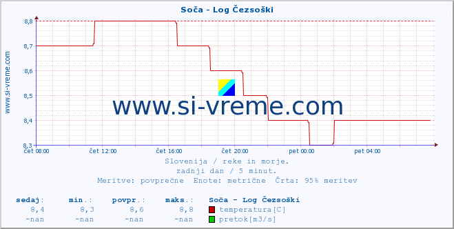 POVPREČJE :: Soča - Log Čezsoški :: temperatura | pretok | višina :: zadnji dan / 5 minut.