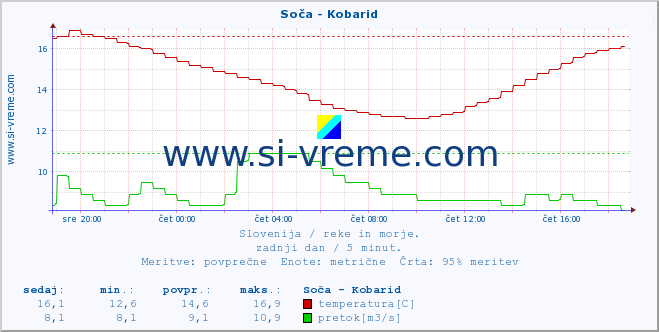 POVPREČJE :: Soča - Kobarid :: temperatura | pretok | višina :: zadnji dan / 5 minut.