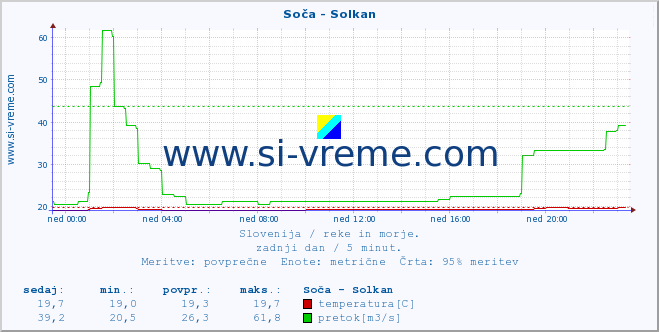 POVPREČJE :: Soča - Solkan :: temperatura | pretok | višina :: zadnji dan / 5 minut.