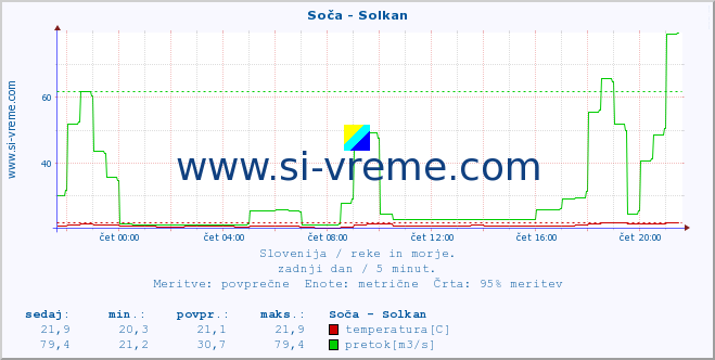 POVPREČJE :: Soča - Solkan :: temperatura | pretok | višina :: zadnji dan / 5 minut.