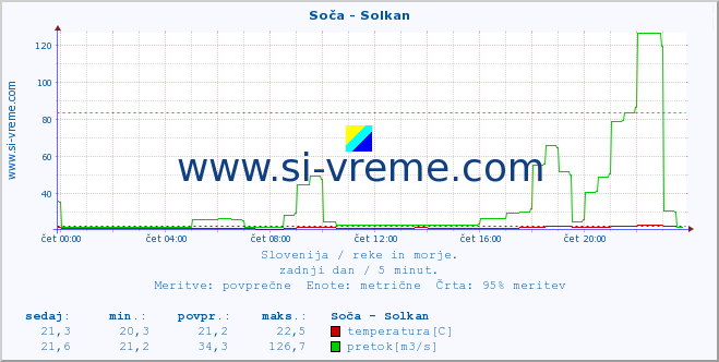 POVPREČJE :: Soča - Solkan :: temperatura | pretok | višina :: zadnji dan / 5 minut.