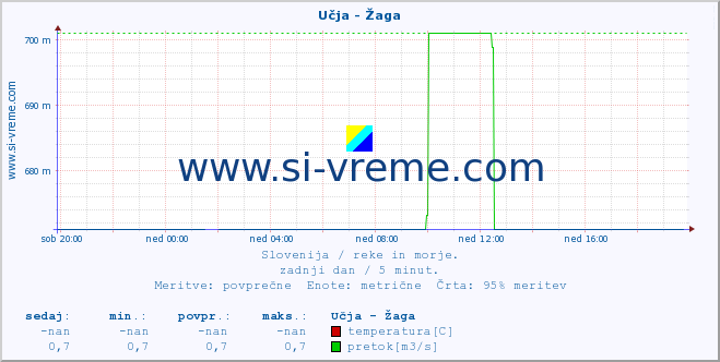 POVPREČJE :: Učja - Žaga :: temperatura | pretok | višina :: zadnji dan / 5 minut.