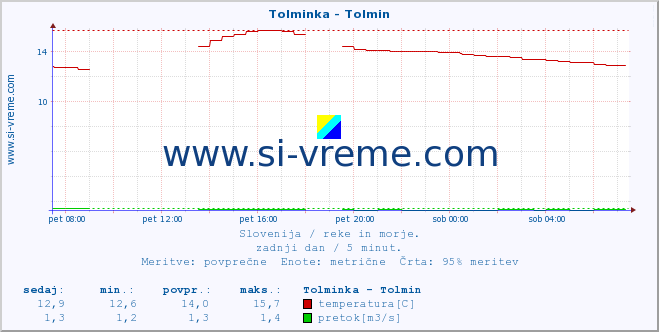 POVPREČJE :: Tolminka - Tolmin :: temperatura | pretok | višina :: zadnji dan / 5 minut.