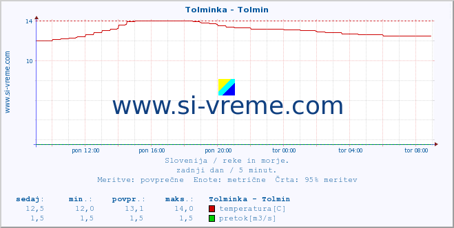 POVPREČJE :: Tolminka - Tolmin :: temperatura | pretok | višina :: zadnji dan / 5 minut.