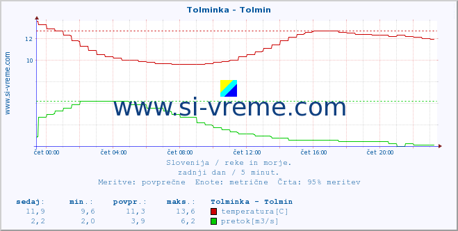 POVPREČJE :: Tolminka - Tolmin :: temperatura | pretok | višina :: zadnji dan / 5 minut.