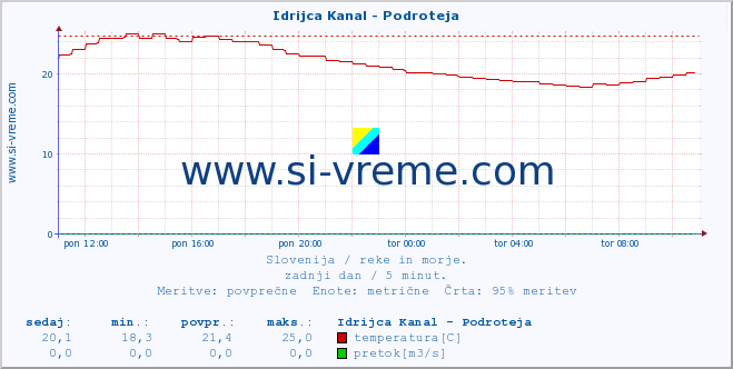 POVPREČJE :: Idrijca Kanal - Podroteja :: temperatura | pretok | višina :: zadnji dan / 5 minut.