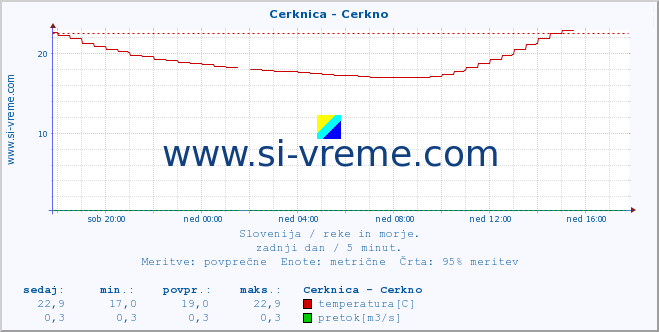 POVPREČJE :: Cerknica - Cerkno :: temperatura | pretok | višina :: zadnji dan / 5 minut.