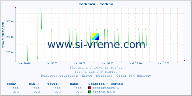 POVPREČJE :: Cerknica - Cerkno :: temperatura | pretok | višina :: zadnji dan / 5 minut.