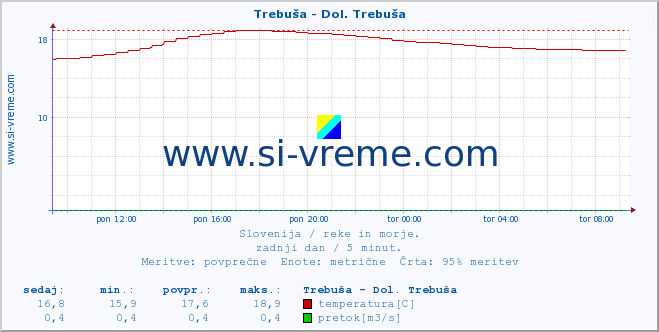 POVPREČJE :: Trebuša - Dol. Trebuša :: temperatura | pretok | višina :: zadnji dan / 5 minut.