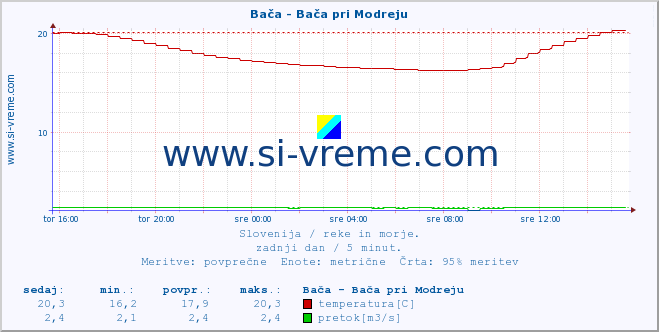 POVPREČJE :: Bača - Bača pri Modreju :: temperatura | pretok | višina :: zadnji dan / 5 minut.