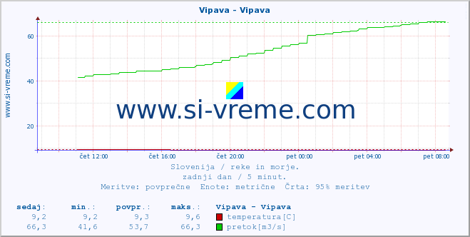 POVPREČJE :: Vipava - Vipava :: temperatura | pretok | višina :: zadnji dan / 5 minut.