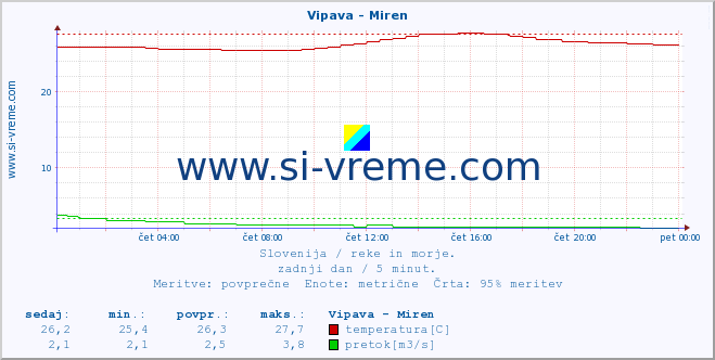 POVPREČJE :: Vipava - Miren :: temperatura | pretok | višina :: zadnji dan / 5 minut.