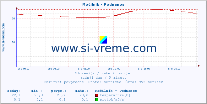 POVPREČJE :: Močilnik - Podnanos :: temperatura | pretok | višina :: zadnji dan / 5 minut.