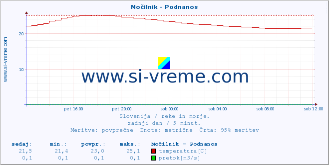 POVPREČJE :: Močilnik - Podnanos :: temperatura | pretok | višina :: zadnji dan / 5 minut.