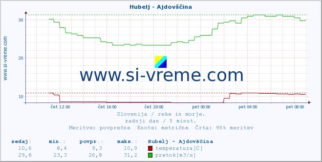 POVPREČJE :: Hubelj - Ajdovščina :: temperatura | pretok | višina :: zadnji dan / 5 minut.