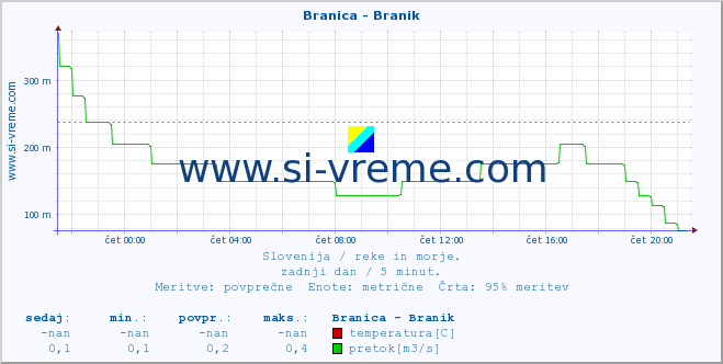 POVPREČJE :: Branica - Branik :: temperatura | pretok | višina :: zadnji dan / 5 minut.