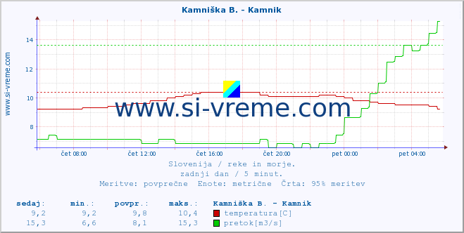 POVPREČJE :: Branica - Branik :: temperatura | pretok | višina :: zadnji dan / 5 minut.