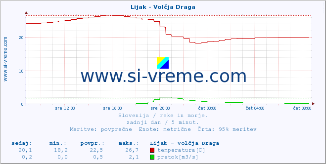 POVPREČJE :: Lijak - Volčja Draga :: temperatura | pretok | višina :: zadnji dan / 5 minut.