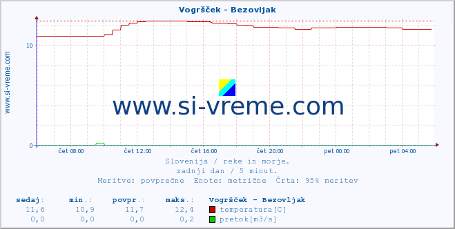 POVPREČJE :: Vogršček - Bezovljak :: temperatura | pretok | višina :: zadnji dan / 5 minut.