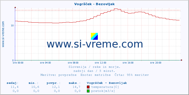 POVPREČJE :: Vogršček - Bezovljak :: temperatura | pretok | višina :: zadnji dan / 5 minut.