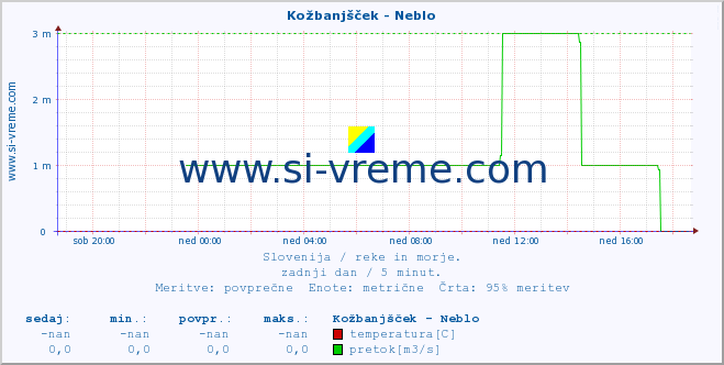 POVPREČJE :: Kožbanjšček - Neblo :: temperatura | pretok | višina :: zadnji dan / 5 minut.