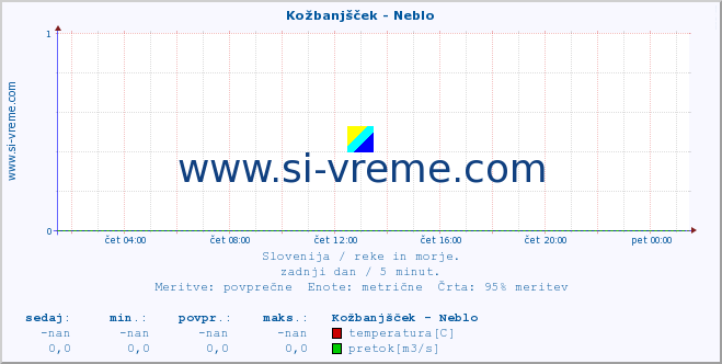 POVPREČJE :: Kožbanjšček - Neblo :: temperatura | pretok | višina :: zadnji dan / 5 minut.