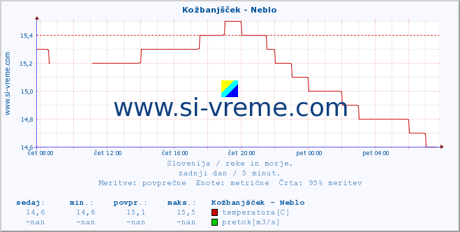 POVPREČJE :: Kožbanjšček - Neblo :: temperatura | pretok | višina :: zadnji dan / 5 minut.