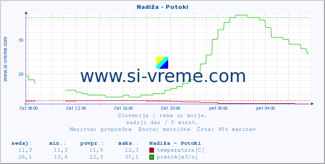 POVPREČJE :: Nadiža - Potoki :: temperatura | pretok | višina :: zadnji dan / 5 minut.