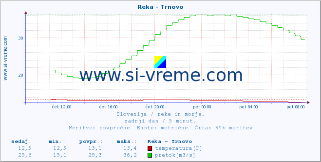 POVPREČJE :: Reka - Trnovo :: temperatura | pretok | višina :: zadnji dan / 5 minut.