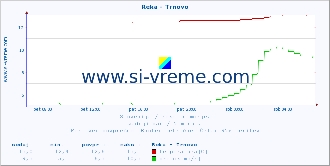 POVPREČJE :: Reka - Trnovo :: temperatura | pretok | višina :: zadnji dan / 5 minut.