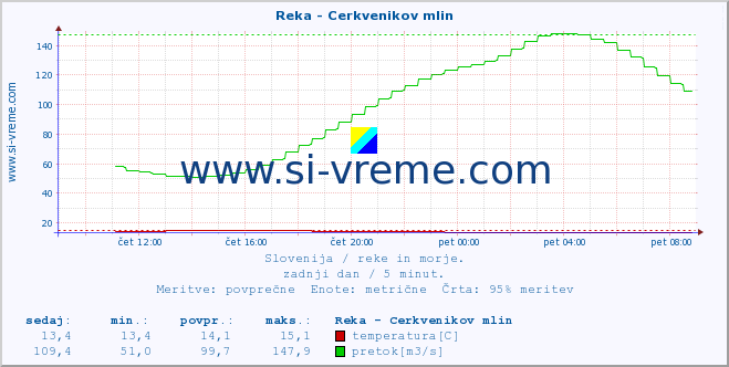 POVPREČJE :: Reka - Cerkvenikov mlin :: temperatura | pretok | višina :: zadnji dan / 5 minut.