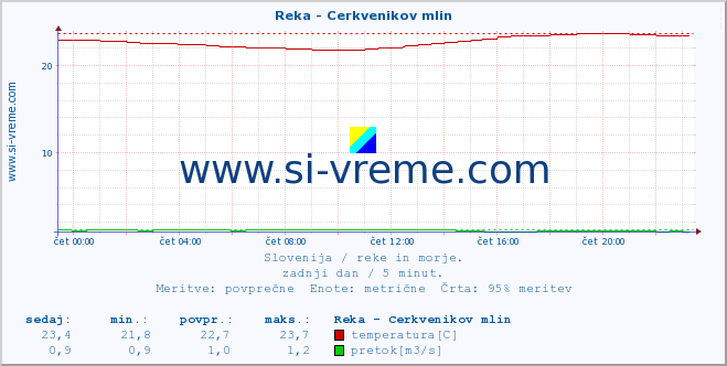 POVPREČJE :: Reka - Cerkvenikov mlin :: temperatura | pretok | višina :: zadnji dan / 5 minut.