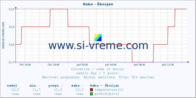 POVPREČJE :: Reka - Škocjan :: temperatura | pretok | višina :: zadnji dan / 5 minut.