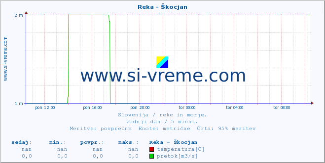 POVPREČJE :: Reka - Škocjan :: temperatura | pretok | višina :: zadnji dan / 5 minut.