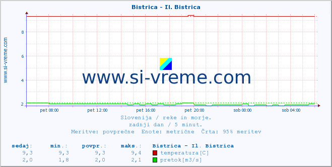 POVPREČJE :: Bistrica - Il. Bistrica :: temperatura | pretok | višina :: zadnji dan / 5 minut.