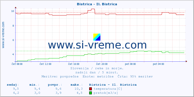 POVPREČJE :: Bistrica - Il. Bistrica :: temperatura | pretok | višina :: zadnji dan / 5 minut.