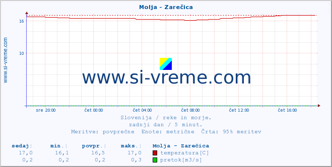 POVPREČJE :: Molja - Zarečica :: temperatura | pretok | višina :: zadnji dan / 5 minut.