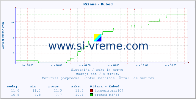 POVPREČJE :: Rižana - Kubed :: temperatura | pretok | višina :: zadnji dan / 5 minut.