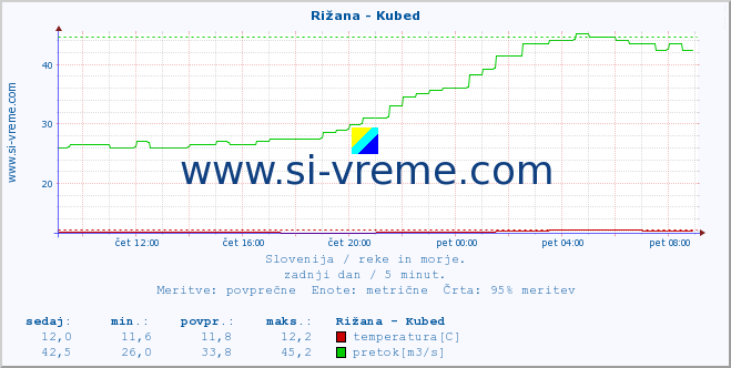 POVPREČJE :: Rižana - Kubed :: temperatura | pretok | višina :: zadnji dan / 5 minut.