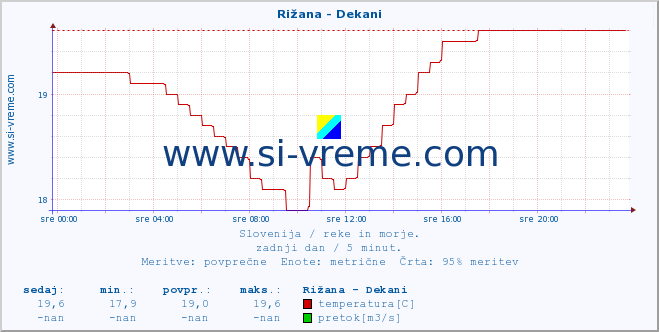 POVPREČJE :: Rižana - Dekani :: temperatura | pretok | višina :: zadnji dan / 5 minut.