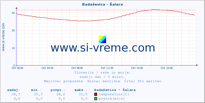 POVPREČJE :: Badaševica - Šalara :: temperatura | pretok | višina :: zadnji dan / 5 minut.