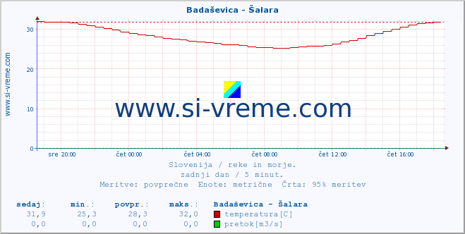 POVPREČJE :: Badaševica - Šalara :: temperatura | pretok | višina :: zadnji dan / 5 minut.