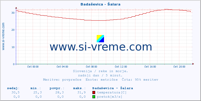 POVPREČJE :: Badaševica - Šalara :: temperatura | pretok | višina :: zadnji dan / 5 minut.