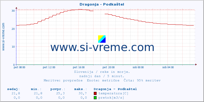 POVPREČJE :: Dragonja - Podkaštel :: temperatura | pretok | višina :: zadnji dan / 5 minut.