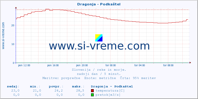 POVPREČJE :: Dragonja - Podkaštel :: temperatura | pretok | višina :: zadnji dan / 5 minut.