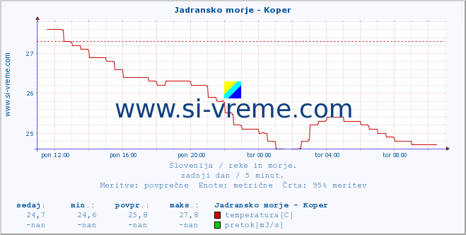 POVPREČJE :: Jadransko morje - Koper :: temperatura | pretok | višina :: zadnji dan / 5 minut.